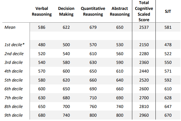 UCAT ANZ 2021 Results And Statistics - Medic Mind