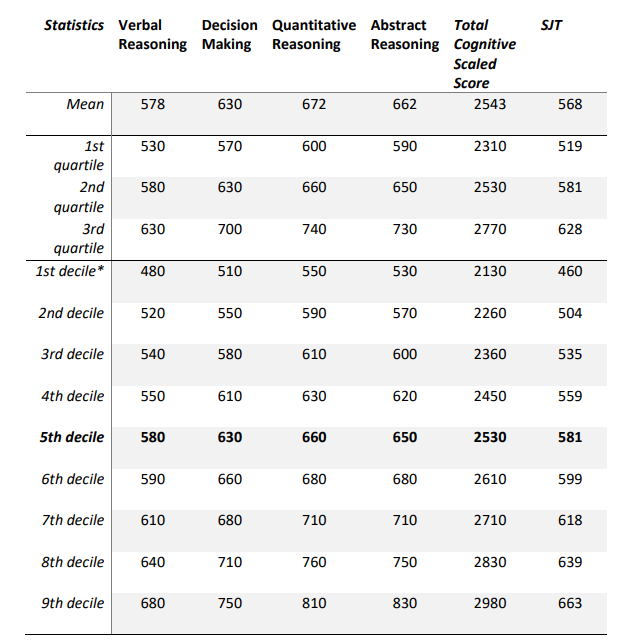 UCAT ANZ 2022 Results and Statistics Medic Mind